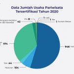 Sertifikasi Usaha Pariwisata Menjamin Mutu Layanan Usaha Pariwisata