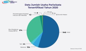 Sertifikasi Usaha Pariwisata Menjamin Mutu Layanan Usaha Pariwisata