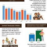 Angka Kemiskinan Provinsi Lampung Maret 2022 Alami Penurunan
