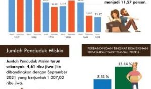 Angka Kemiskinan Provinsi Lampung Maret 2022 Alami Penurunan