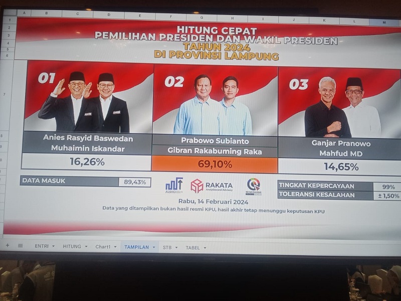 Hasil Quick Count Pilpres 2024 di Lampung oleh lembaga survei ALSHCI, Rakata, dan Kuadran || Foto: 5W1HINDONESIA.ID