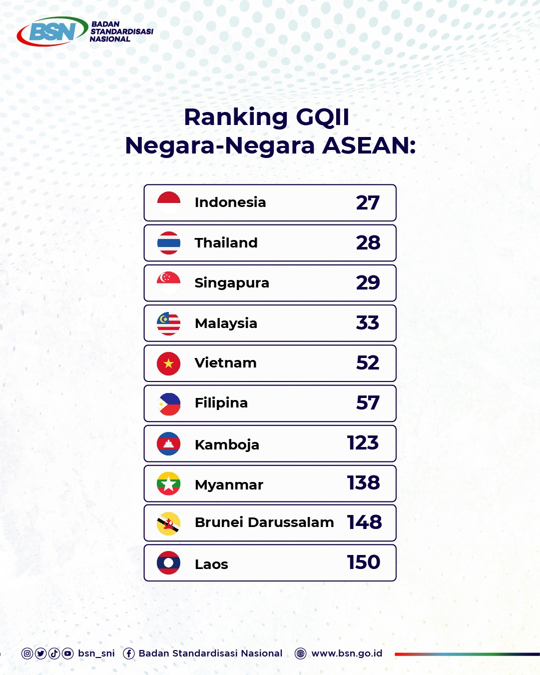 Infrastruktur Mutu Indonesia berhasil menduduki peringkat nomor 27 di dunia berdasarkan hasil penelitian Global Quality Infrastructure Index (GQII) 2023 yang baru dirilis Mei 2024 || Foto: Dok. BSN