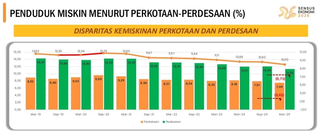 Pada triwulan I 2025, Peovinsi Lampung berhasil menurunkan angka kemiskinan secara signifikan || Foto: Dinas Kominfotik Provinsi Lampung