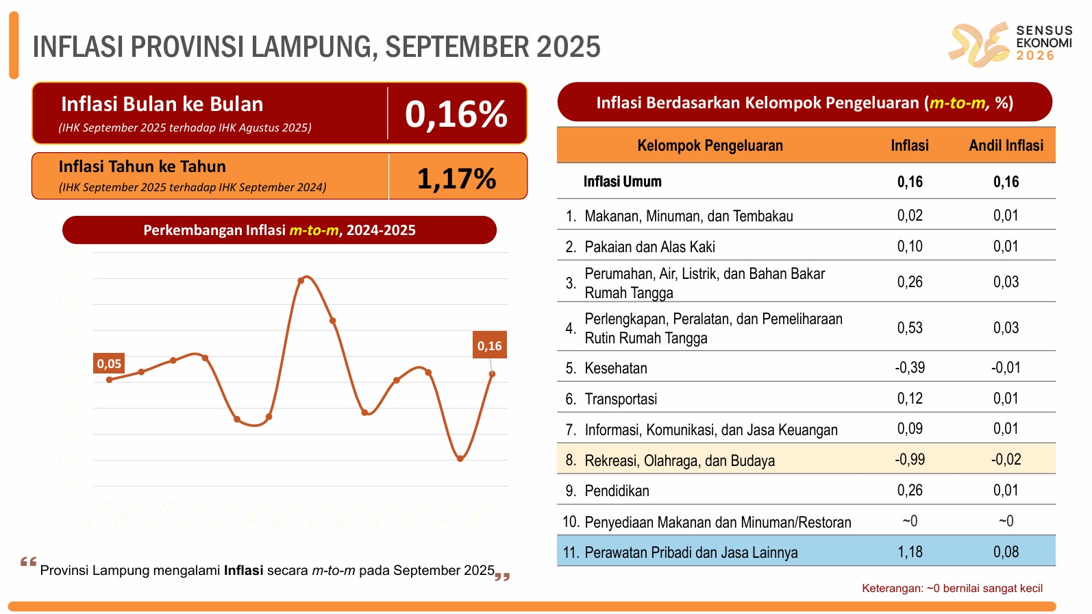 Provinsi Lampung mencatat inflasi sebesar 0,16 persen secara bulanan (month to month/mtm) pada September 2025 || Foto: Dinas Kominfotik Provinsi Lampung