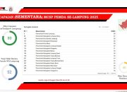 Provinsi Lampung menempati peringkat ke-6 nasional dengan perolehan nilai 80 poin berdasarkan data MCSP 2025 || Foto: Diskominfotik Provinsi Lampung ‎