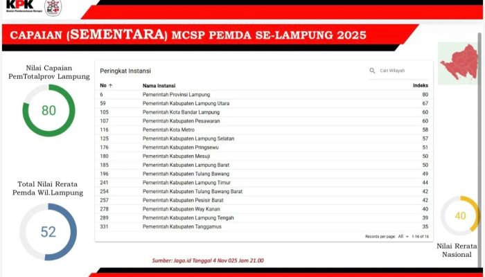 Pemprov Lampung Masuk 10 Besar Nasional Raih Nilai MCSP Tertinggi