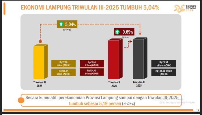Terbesar Ketiga di Sumatra, Perekonomian Lampung Tumbuh 5,04 Persen pada Triwulan III 2025