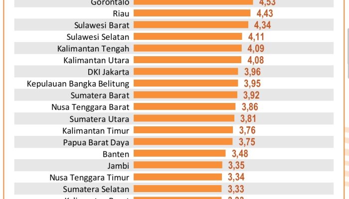 Inflasi Tahunan Lampung 1,9 persen, Stabilitas Harga Terjaga di Awal 2026