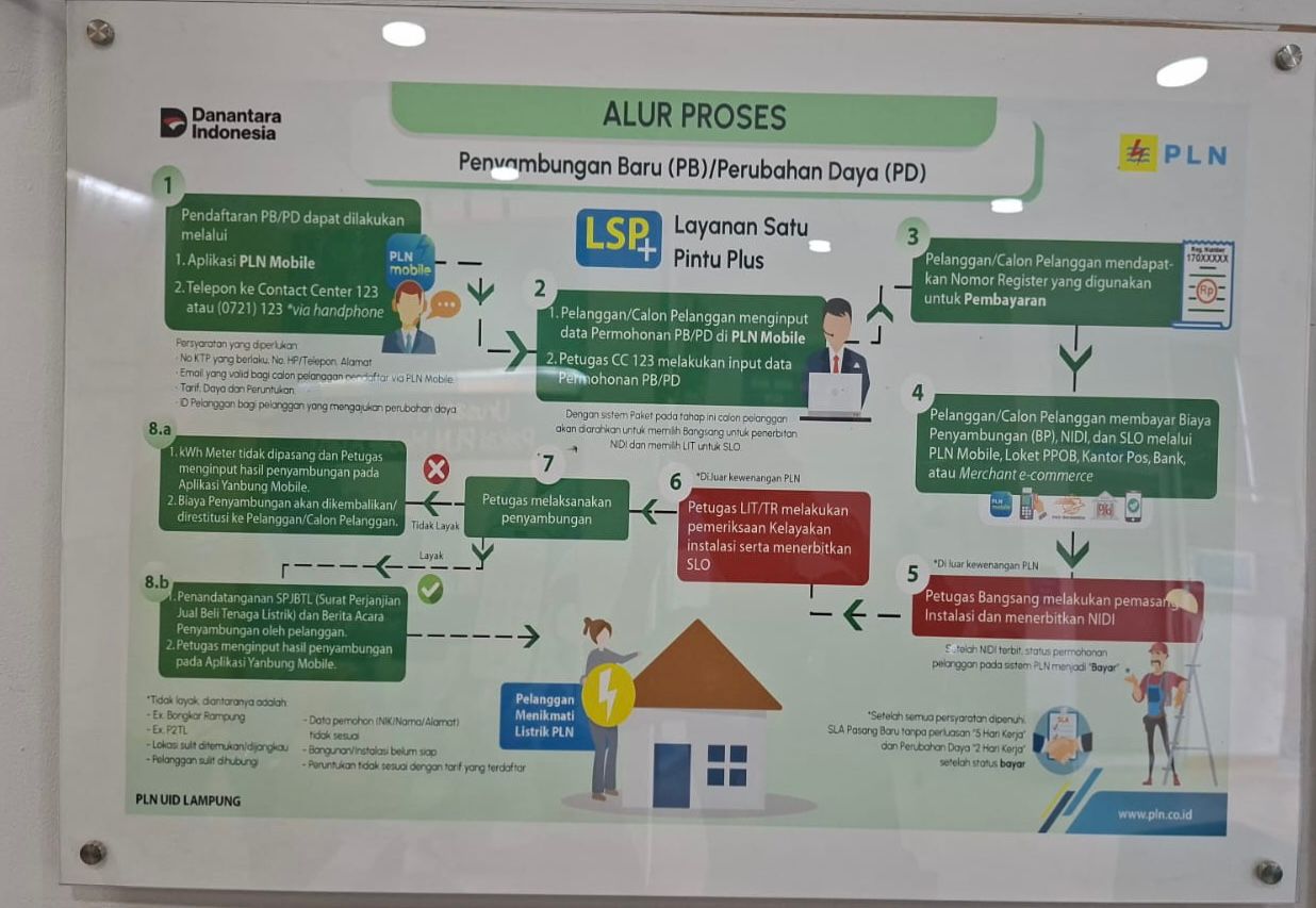 Proses transparan mulai dari pengajuan, pembayaran, hingga listrik menyala—semua melalui layanan resmi PLN