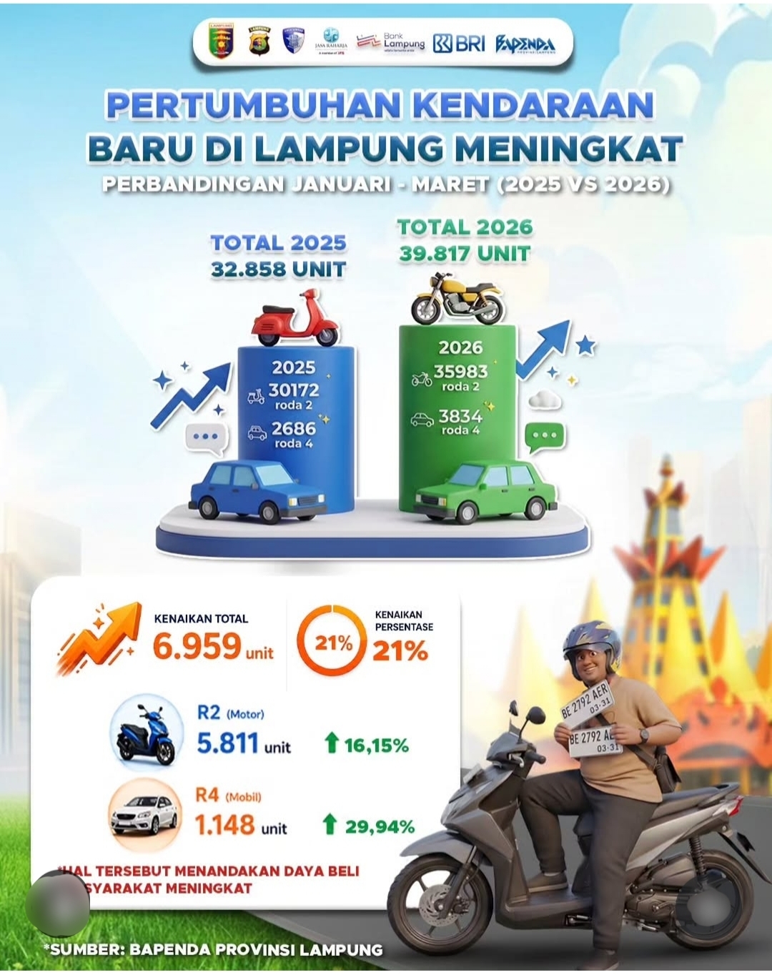 Jumlah kendaraan baru di Lampung meningkat dari 32.858 unit menjadi 39.817 unit pada triwulan I tahun 2026 || Foto: Istimewa
