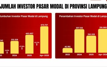 Pertumbuhan investor pasar modal di Lampung terus mengalami peningkatan || Foto: Dok. OJK Lampung