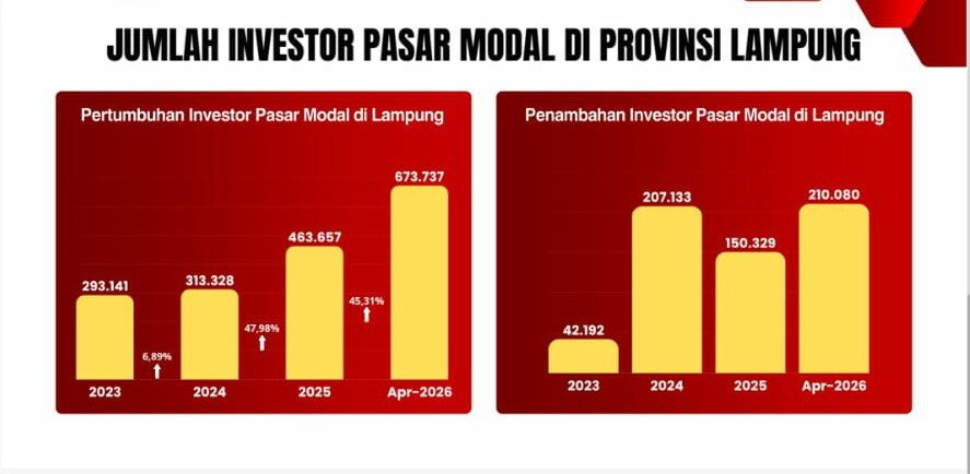 Pertumbuhan investor pasar modal di Lampung terus mengalami peningkatan || Foto: Dok. OJK Lampung