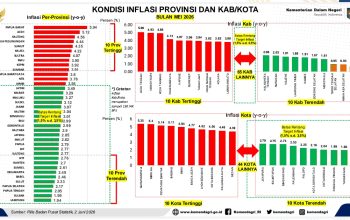 Provinsi Lampung mencatat inflasi tahunan (year-on-year) sebesar 1,94 persen pada Mei 2026, menjadi yang terendah di Indonesia || Foto: Istimewa