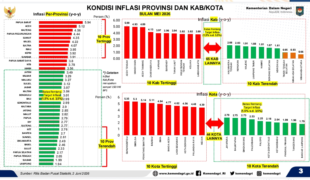 Provinsi Lampung mencatat inflasi tahunan (year-on-year) sebesar 1,94 persen pada Mei 2026, menjadi yang terendah di Indonesia || Foto: Istimewa