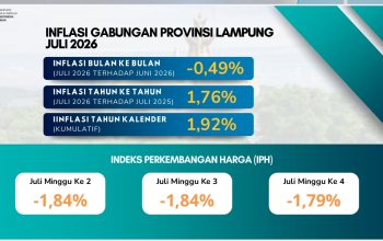 Per Juli 2026, Provinsi Lampung mencatat inflasi terendah di Pulau Sumatra, baik secara bulanan (month to month) sebesar -0,49 persen maupun secara tahunan (year on year) sebesar 1,76 persen || Foto: Pemerintah Provinsi Lampung