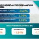 Inflasi Lampung Terendah di Sumatra, Pemprov Terus Perkuat Pasokan dan Distribusi Pangan