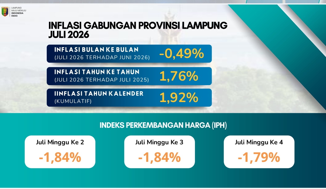 Per Juli 2026, Provinsi Lampung mencatat inflasi terendah di Pulau Sumatra, baik secara bulanan (month to month) sebesar -0,49 persen maupun secara tahunan (year on year) sebesar 1,76 persen || Foto: Pemerintah Provinsi Lampung