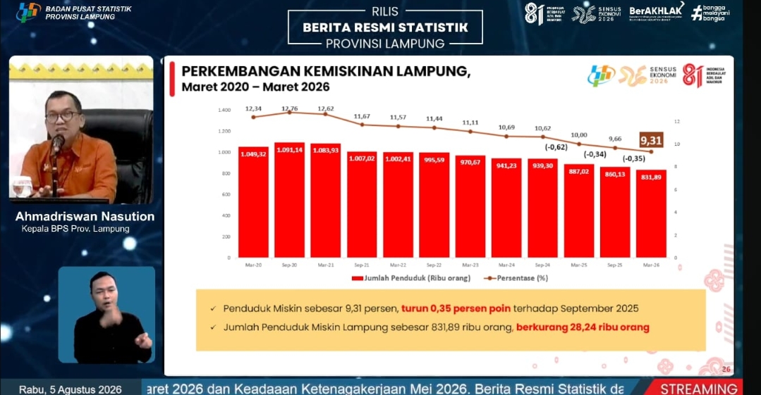 BPS Provinsi Lampung mencatat persentase penduduk miskin pada Maret 2026 turun menjadi 9,31 persen || Foto: Pemerintah Provinsi Lampung